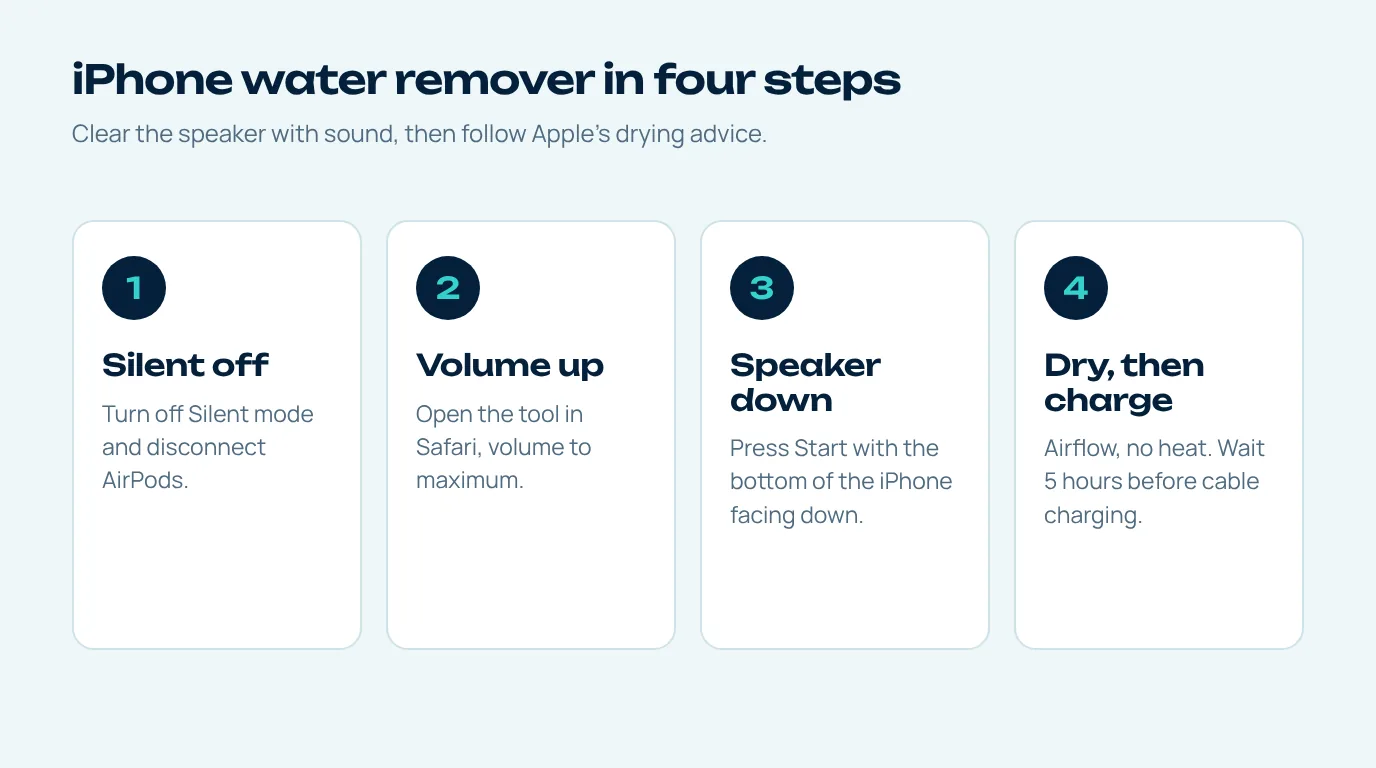 iPhone water remover steps: Silent mode off, volume up, speaker facing down, then air dry