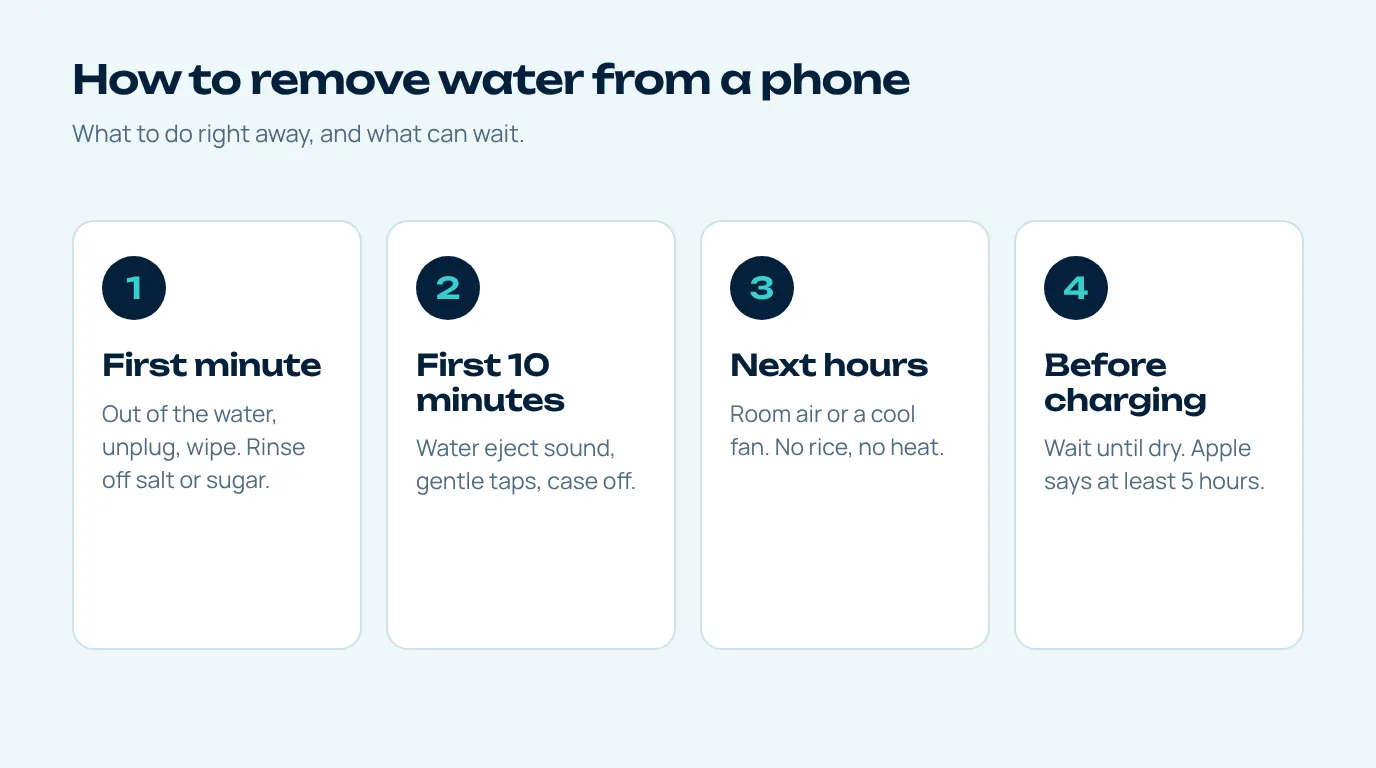 Timeline to remove water from phone: first minute, first ten minutes, next hours, before charging