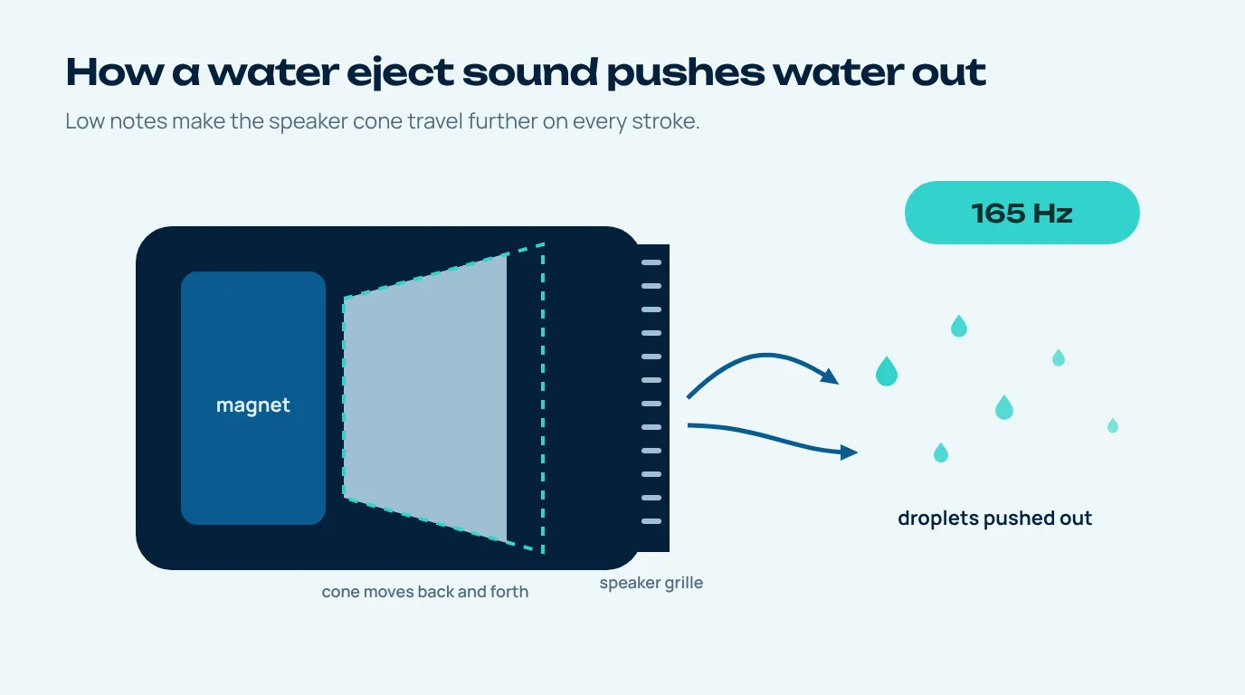 Water eject diagram showing a phone speaker cone pushing water droplets out of the grille at 165 Hz