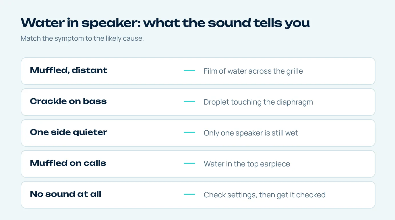 Water in speaker symptoms chart: muffled, crackly, quiet one side, silent, with the likely cause for each