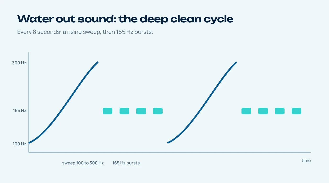 Water out sound deep clean pattern: a 100 to 300 Hz sweep followed by 165 Hz bursts, repeating