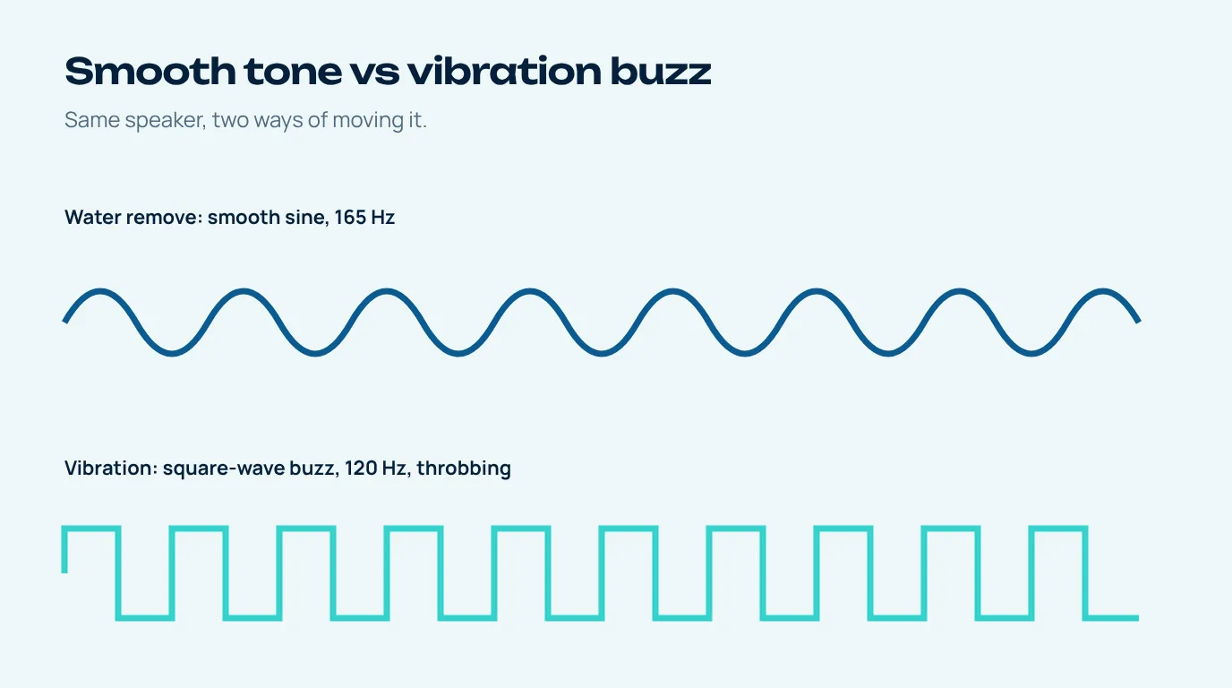 Water vibration sound waveform compared with a smooth 165 Hz tone for clearing a wet speaker